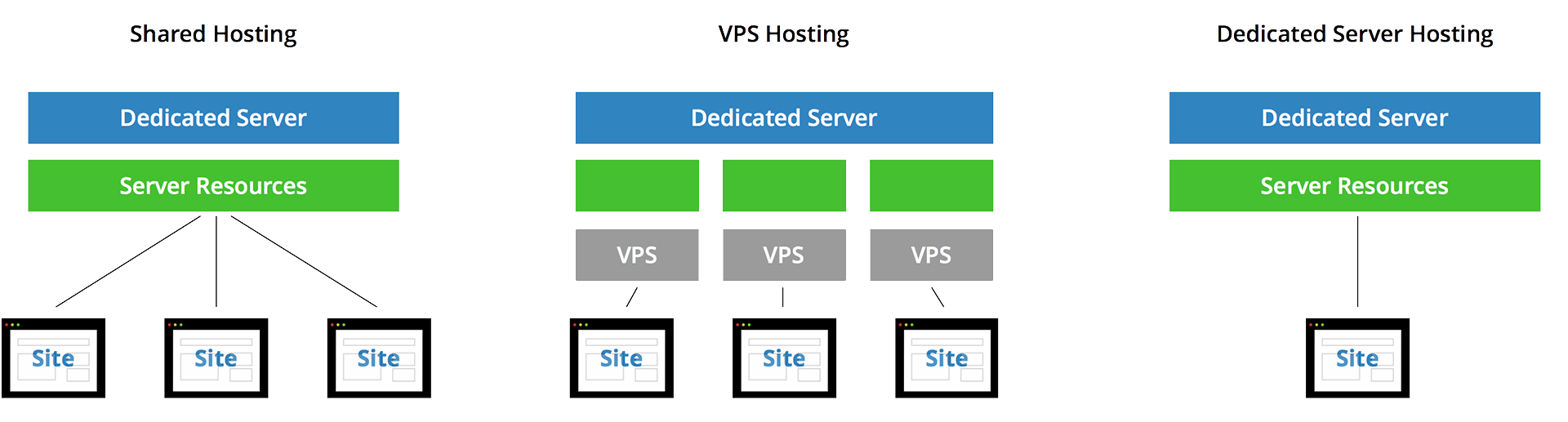 Verschillende vormen van hosting.